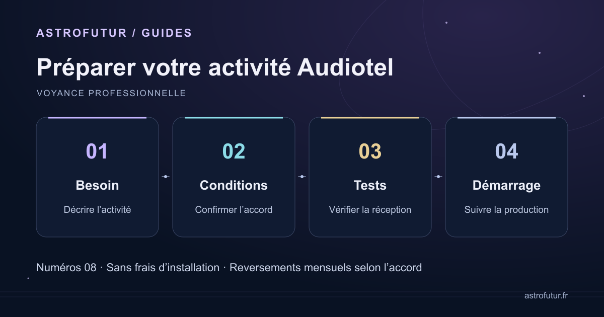 Préparer un numéro Audiotel en quatre étapes : besoin, conditions, tests et démarrage.