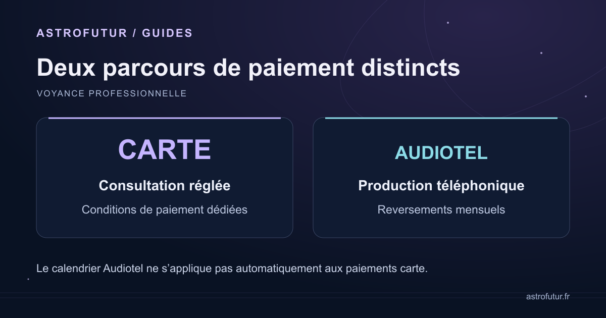 Deux circuits distincts : consultation payée par carte et activité Audiotel avec reversement mensuel.